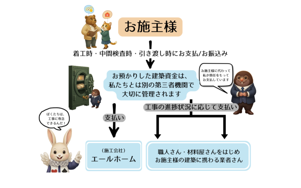 完成保証制度のお金の流れをご説明します